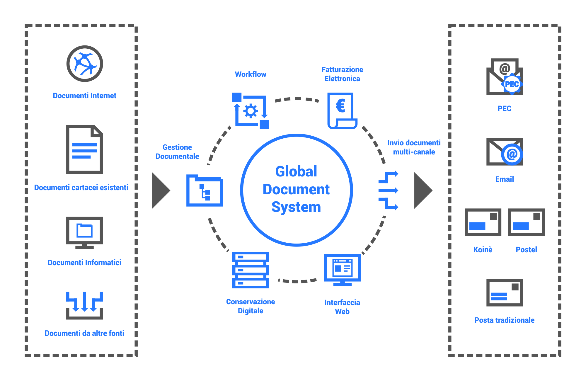Global Document System