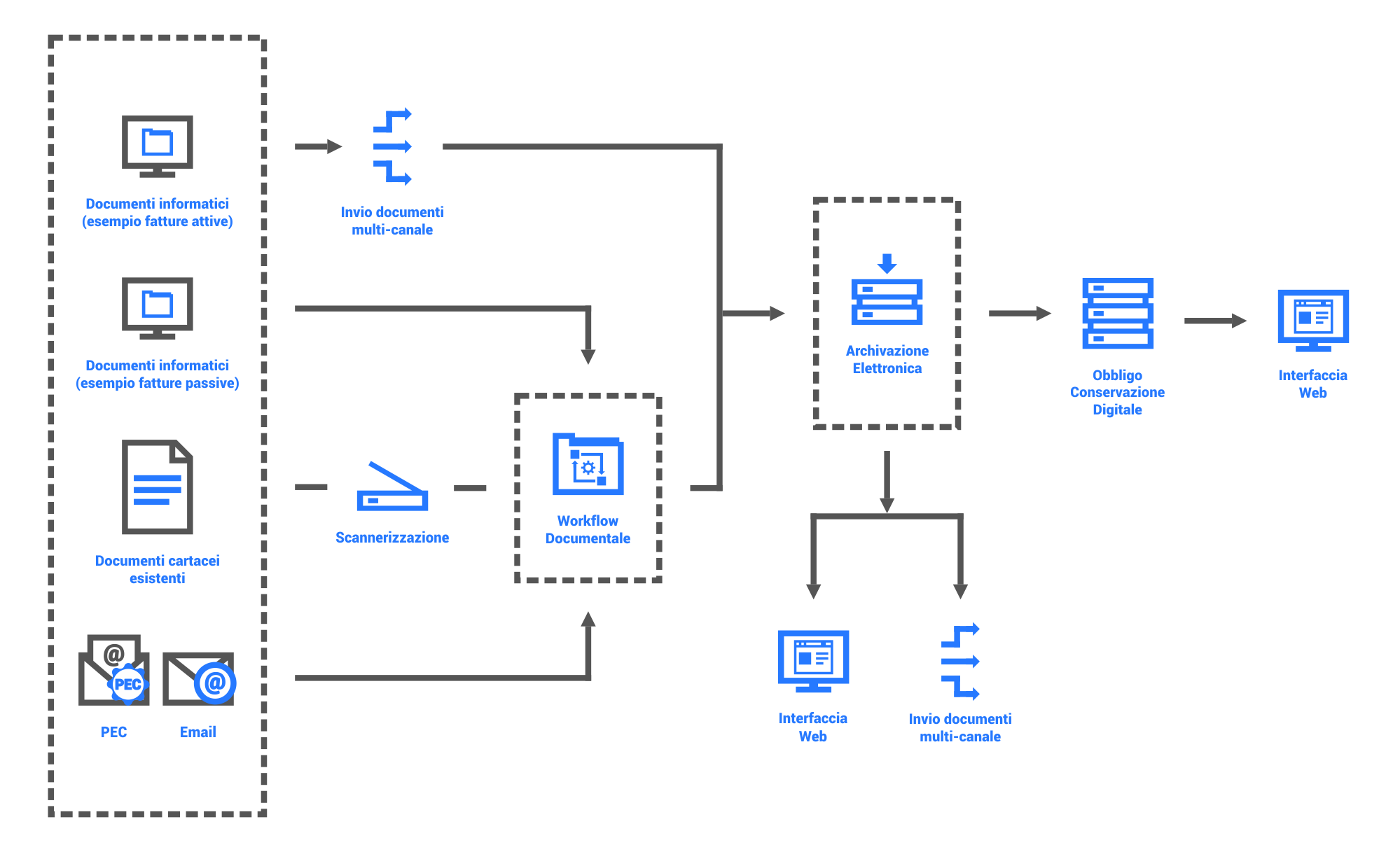 Gestione Documentale